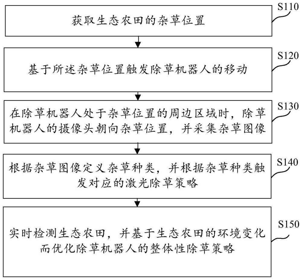 除草机器人的控制方法、装置、介质及除草机器人与流程