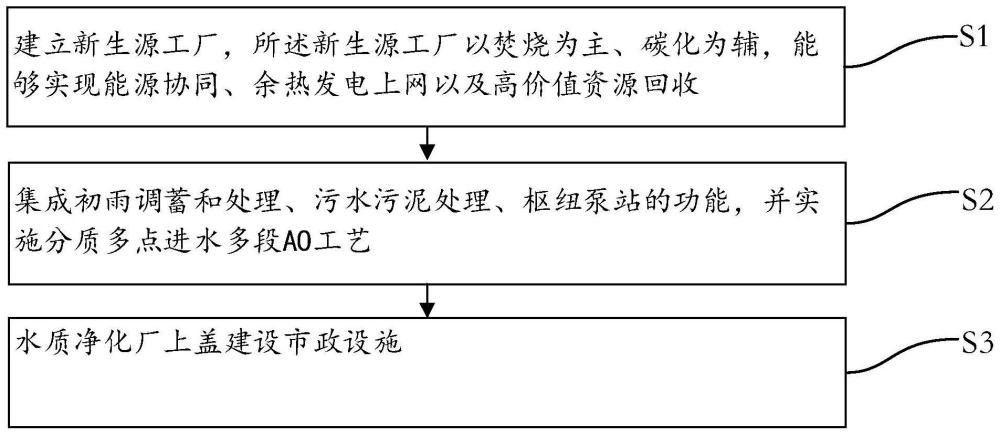 一种用于城市绿元体的减碳方法及系统与流程