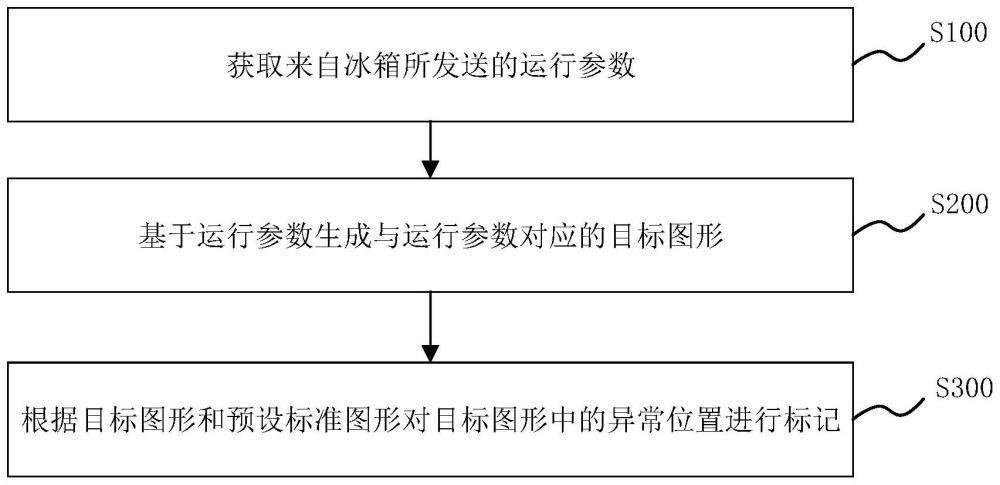 冰箱检测方法、商检系统、冰箱、云端服务器和存储介质与流程