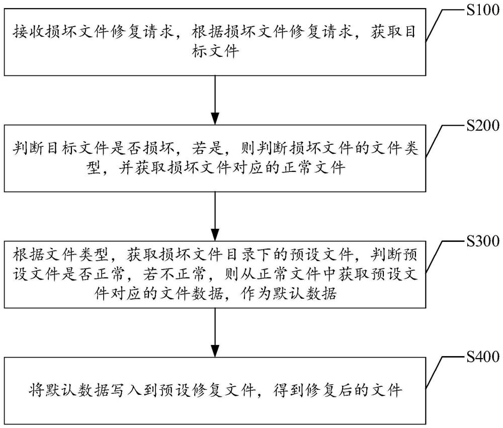 损坏文件修复方法、装置、设备及存储介质与流程