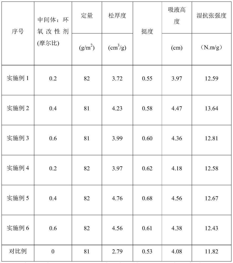 一种阳离子改性吸水助剂及其制备方法和应用与流程