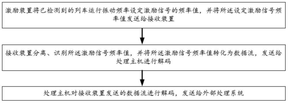 一种采用振动信号的车地信息交互方法及系统与流程