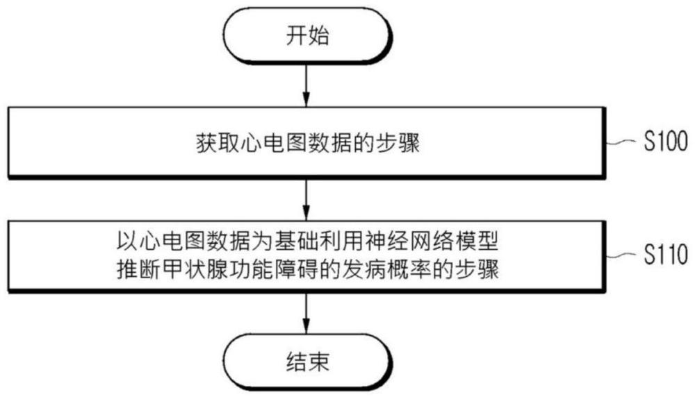 以心电图为基础诊断甲状腺功能障碍的方法、程序及装置与流程