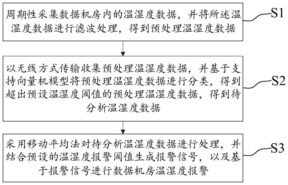 数据机房温湿度监测方法、系统、计算机设备及存储介质与流程