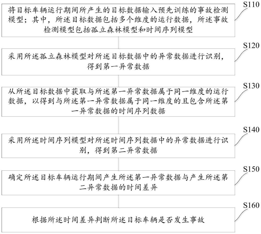 事故检测方法、装置、电子设备以及计算机可读存储介质与流程