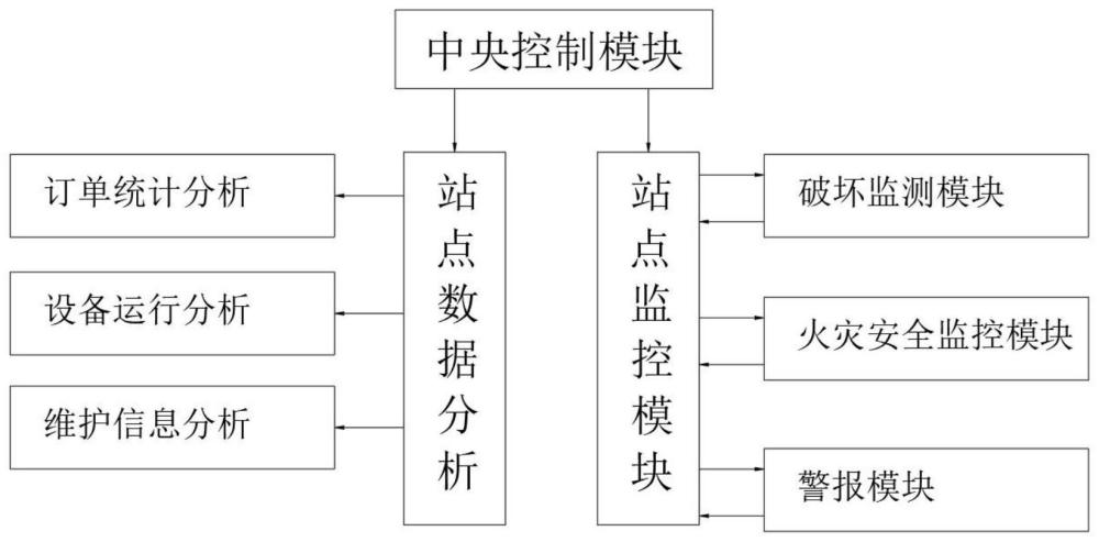 一种新能源汽车充电站点数据分析及监控系统的制作方法