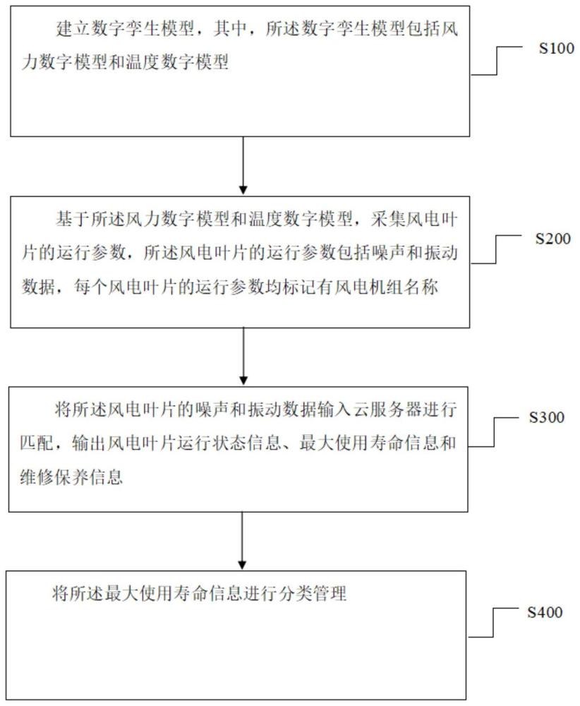 一种基于数字孪生的风电场站管理方法及系统与流程