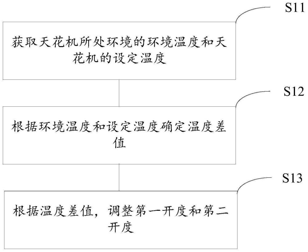 空调器的控制方法及相关设备与流程