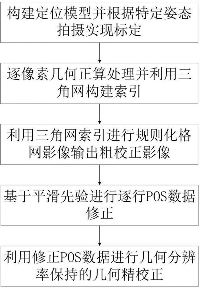 一种无稳定平台的机载线阵高光谱遥感影像几何处理方法