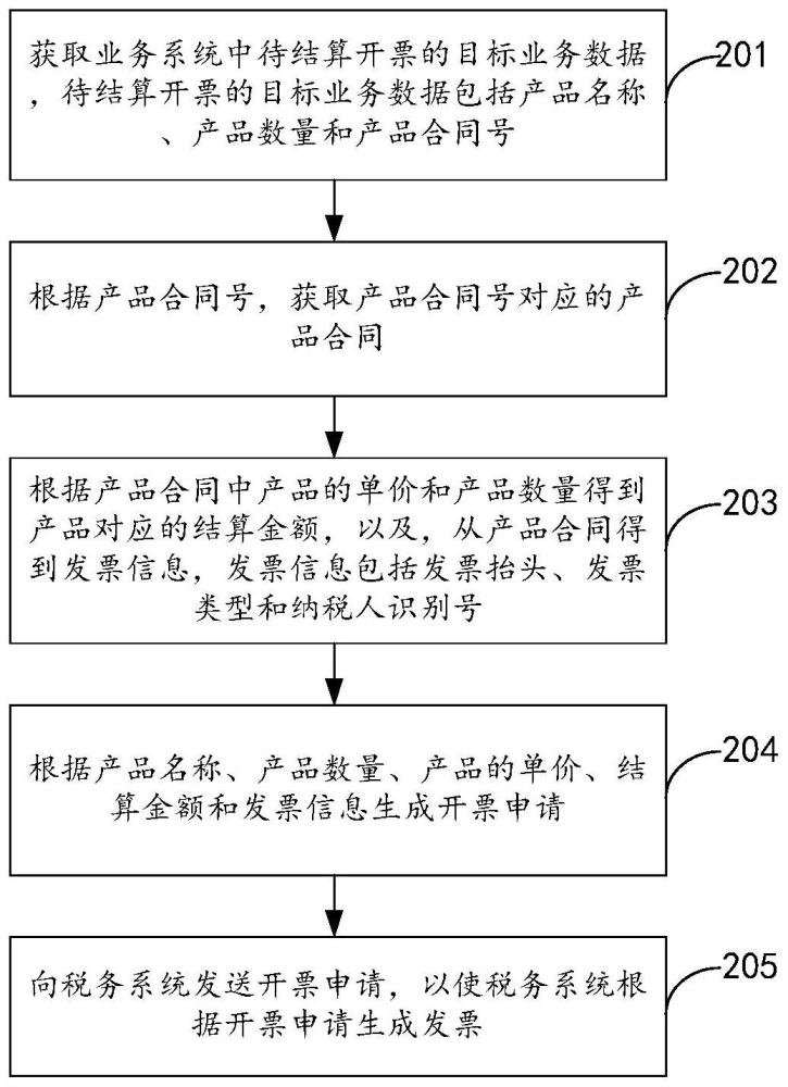 一种发票生成方法及装置、设备、存储介质与流程