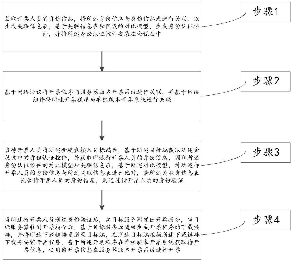 一种基于金税盘的组合开票方法及系统与流程