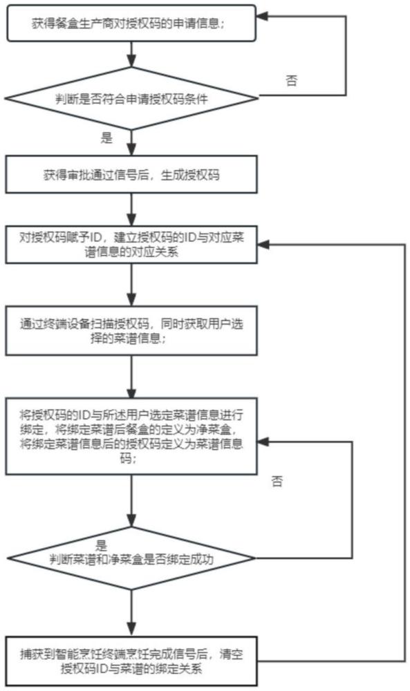 一种基于智能烹饪终端的授权码管理方法及系统与流程