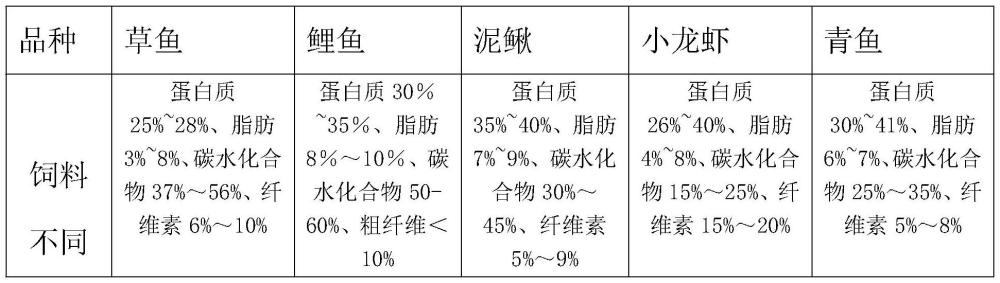 一种降低养殖水体富营养化的复合菌剂及应用的制作方法