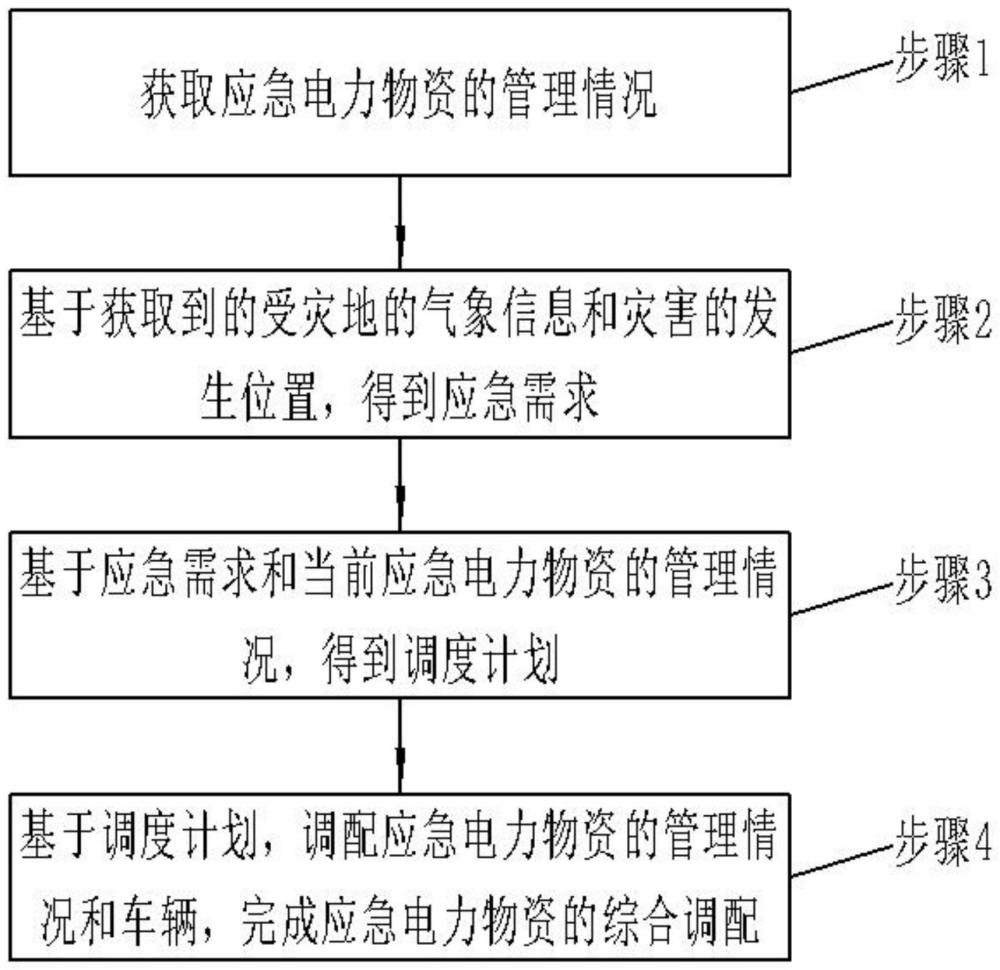 一种应急电力物资的综合调配方法和系统与流程