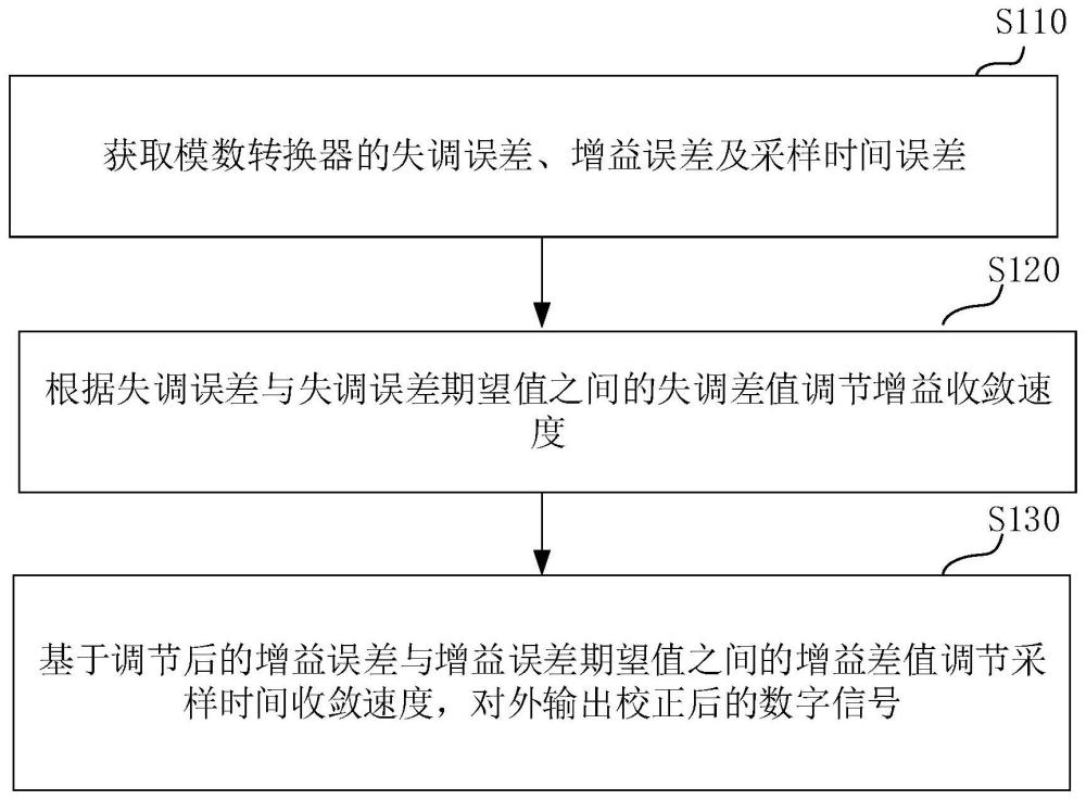 校正模数转换器误差的方法及系统、时间交织模数转换器与流程