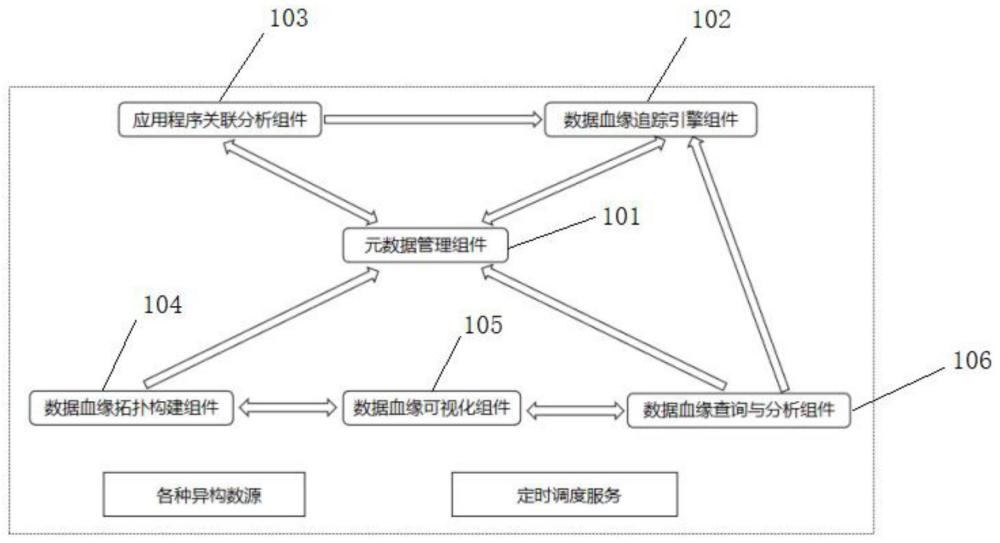 一种延伸至应用的完整血缘链条管理装置及其方法与流程