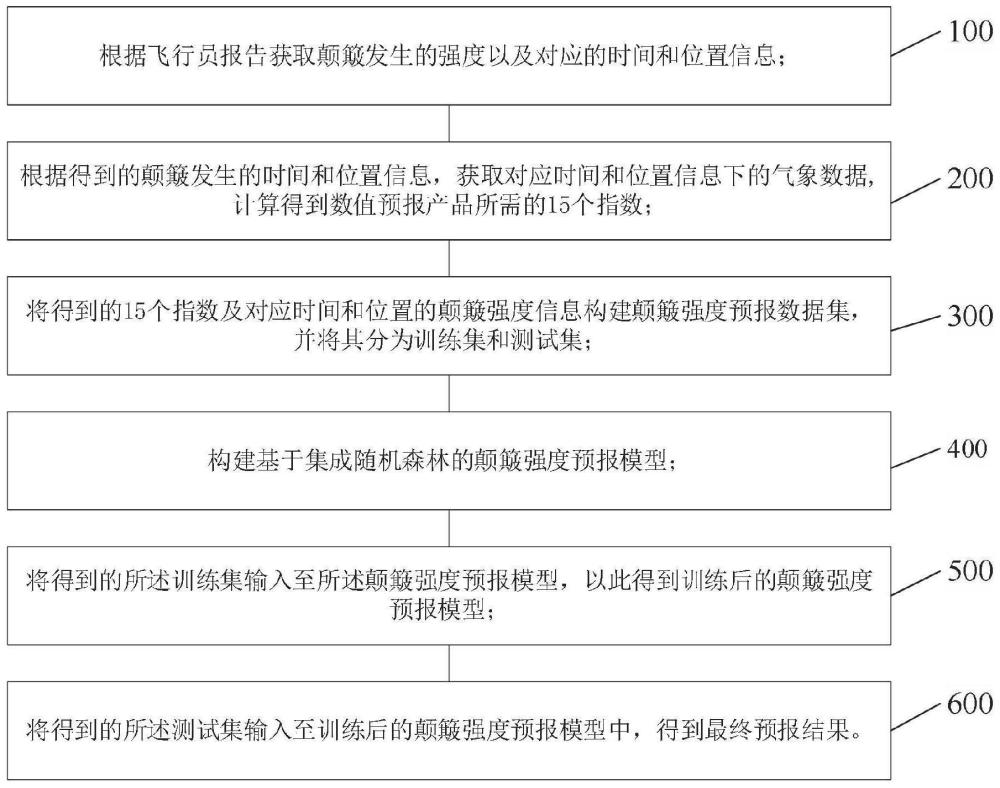 一种融合飞行员报告和数值预报产品的颠簸强度预报方法