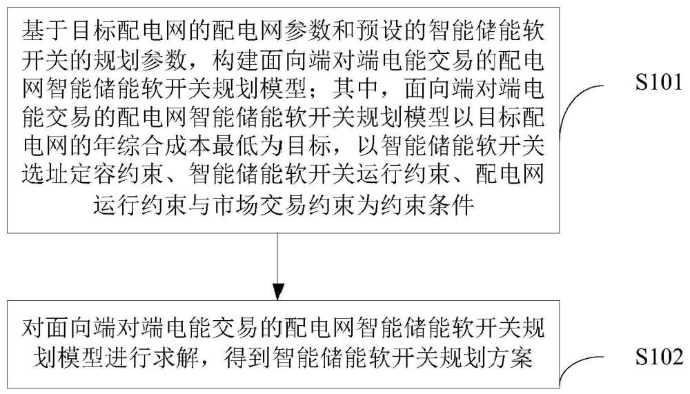 配电网智能储能软开关规划方法及装置与流程