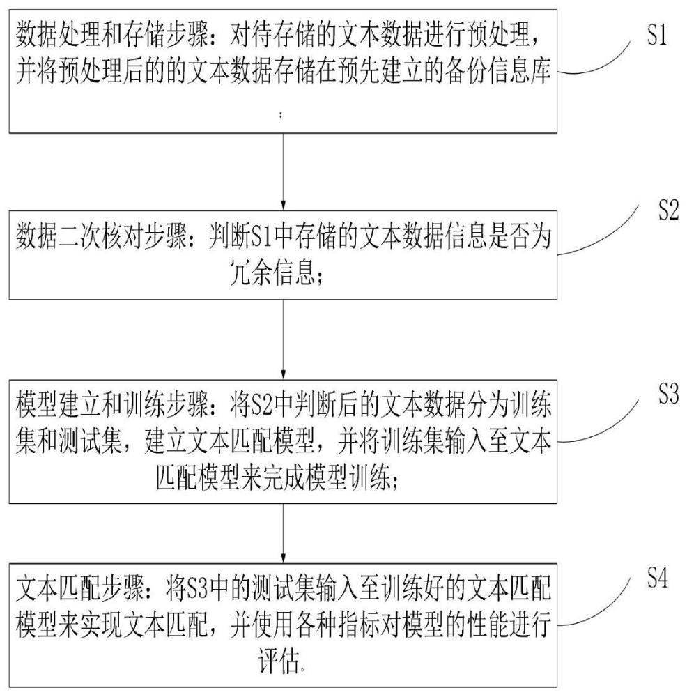 一种基于大数据平台的文本匹配和检索的方法及系统