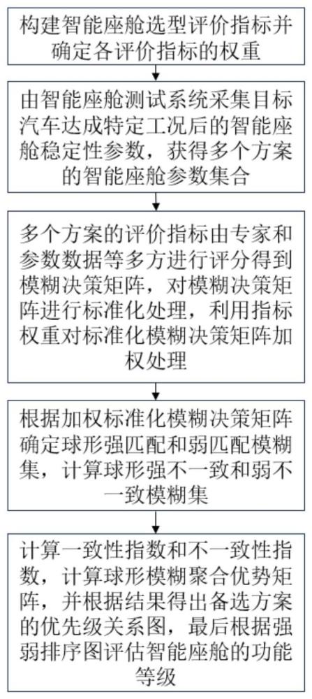 基于多源信息驱动的智能座舱选型方法及系统