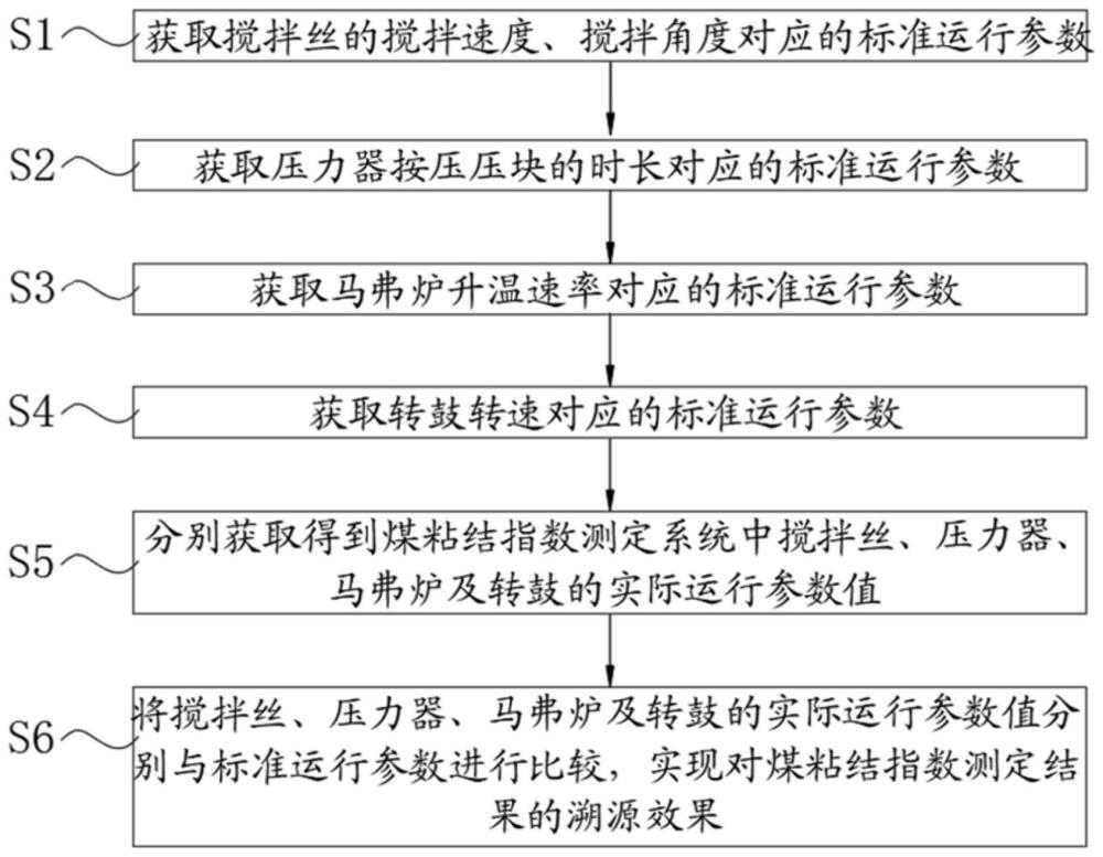 一种煤粘结指数测定系统及其溯源方法与流程