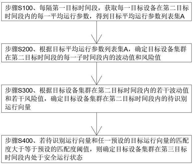 一种设备集群运行状态预测方法、电子设备及存储介质与流程