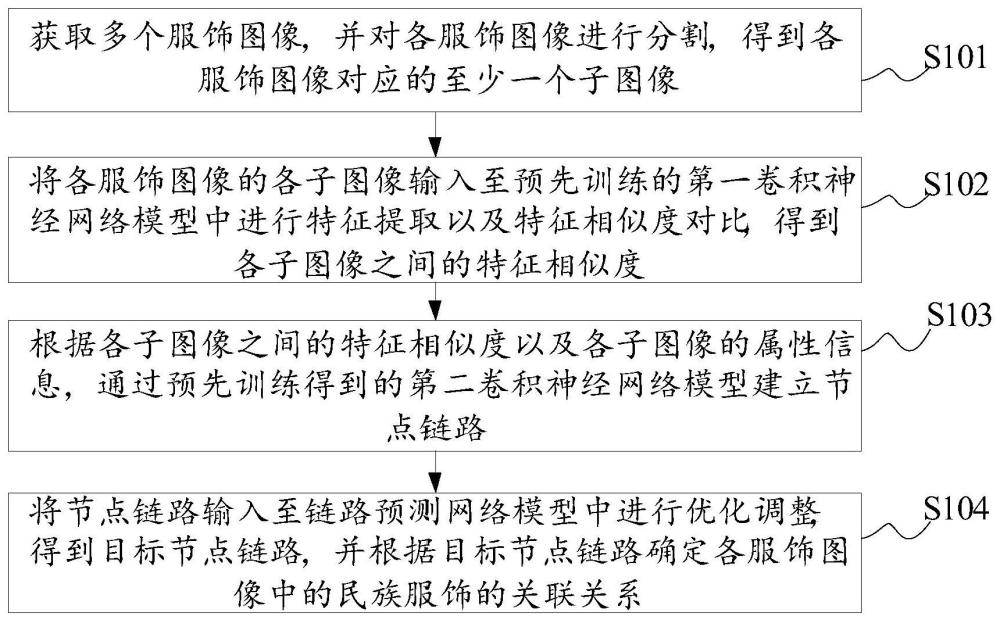 民族服饰融合分析方法及装置