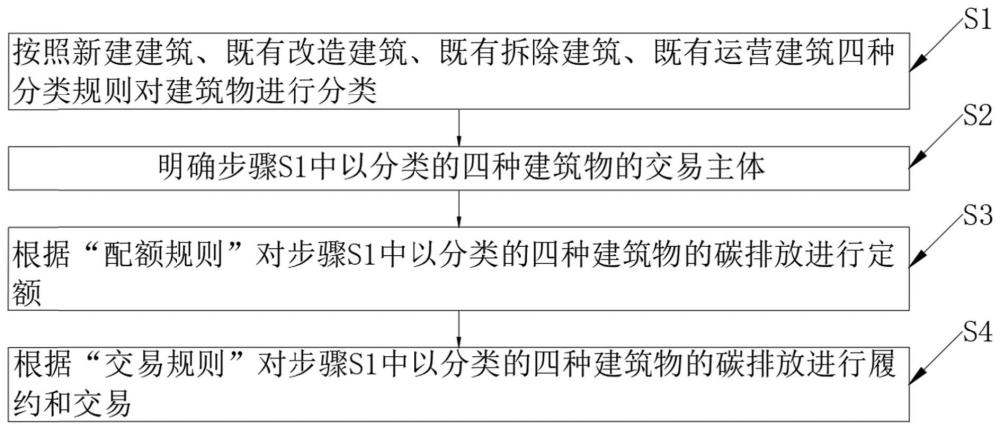 建筑物碳排放配额确权、交易方法及其交易系统与流程