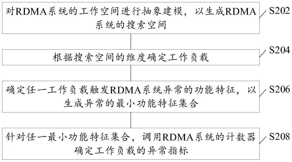 RDMA系统的异常检测方法、装置、电子设备和可读介质与流程