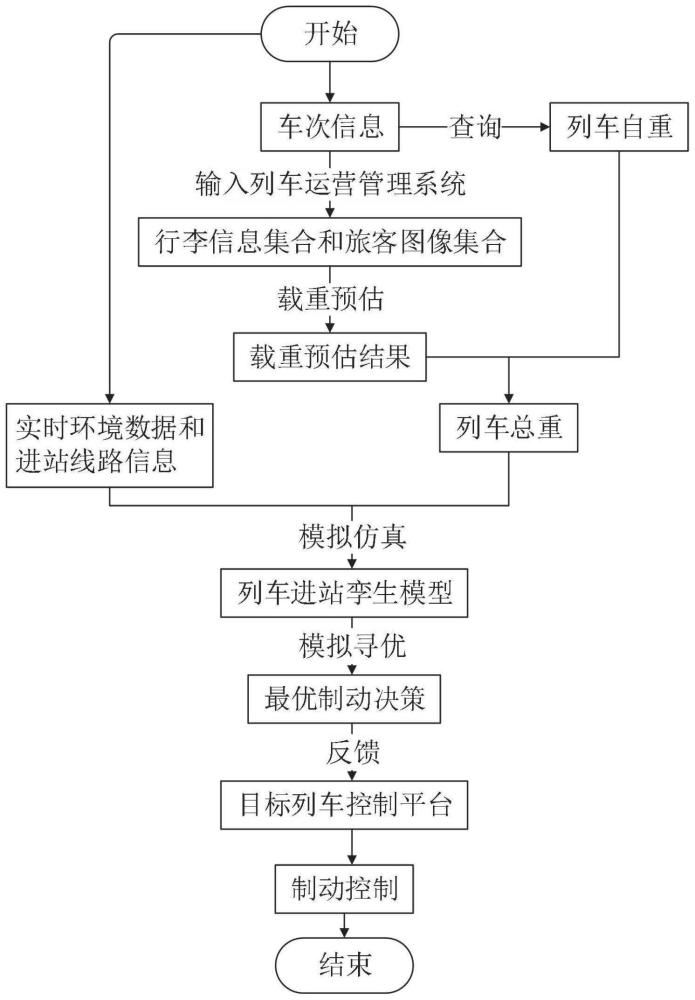 用于轨道车辆的制动决策方法及系统与流程