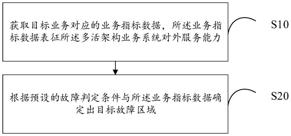 故障区域检测方法、装置、终端设备以及存储介质与流程