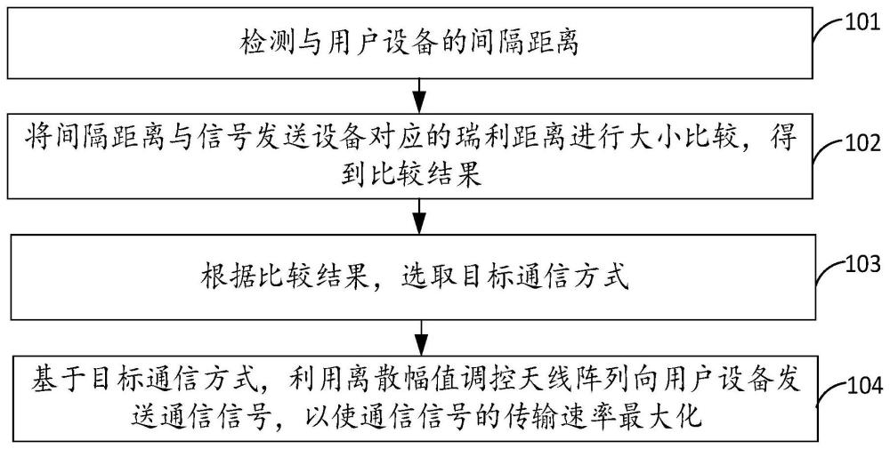 基于离散幅值的远近场通信方法、装置、电子设备及介质