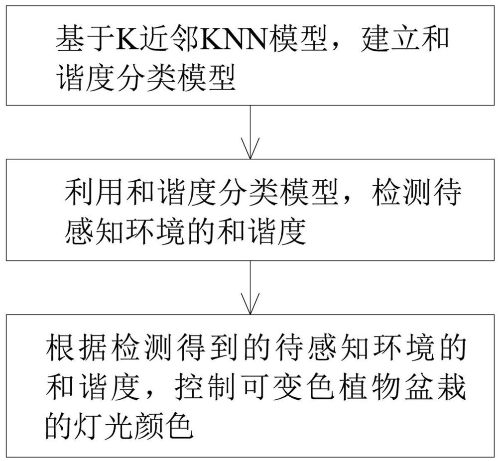 一种基于植物盆栽的环境和谐度的感知方法