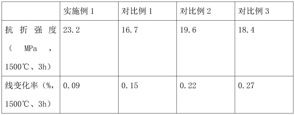 一种高炉出铁沟耐火浇注料及其制备方法与流程