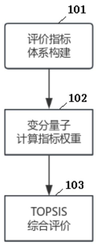 基于变分量子算法的综合能源微网评价生成系统及方法