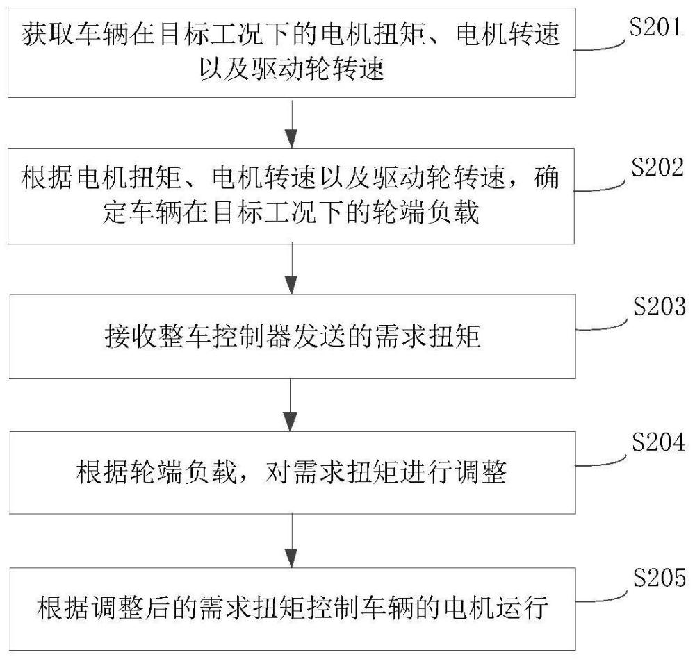 电机扭矩控制方法、装置、电机控制器及系统与流程