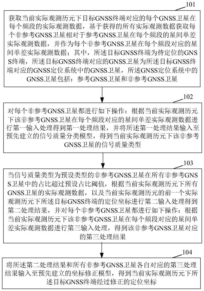 一种定位坐标修正方法及装置与流程