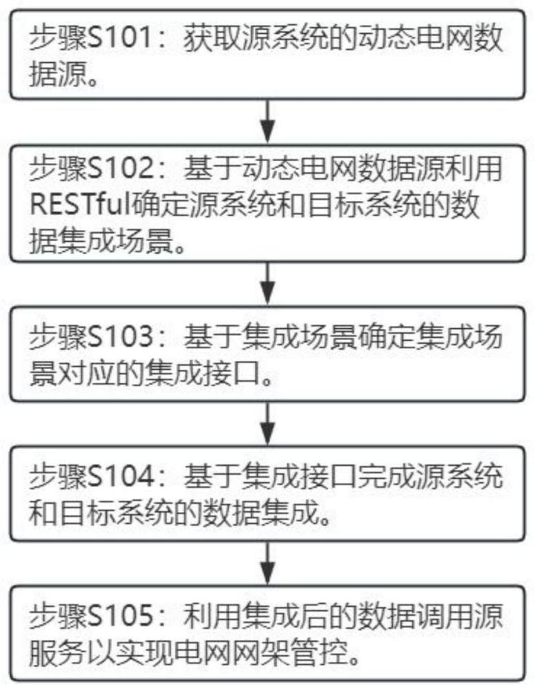 基于动态电网数据源的电网网架管控方法与流程