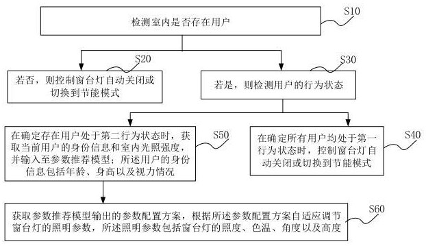 一种多功能防眩可调角度窗台灯及其控制方法与流程