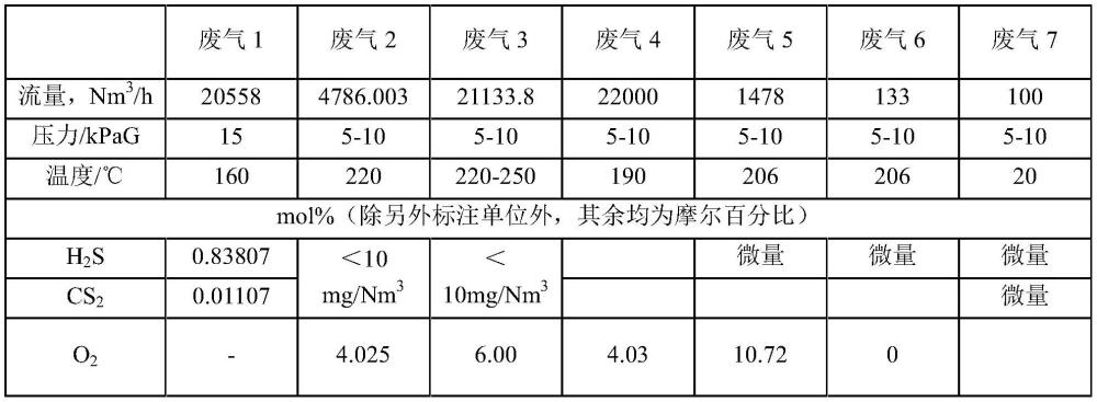 低浓度含硫废气的处理方法与流程