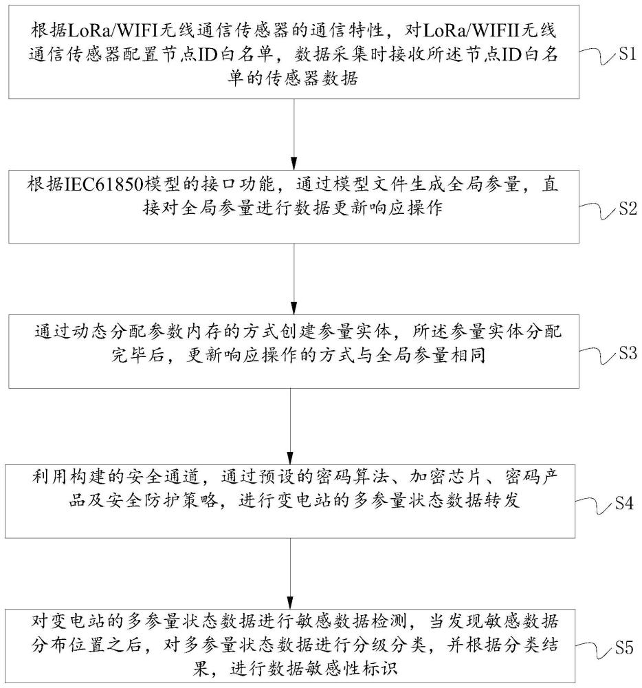 一种面向智慧变电站的多参量状态监测方法及装置与流程