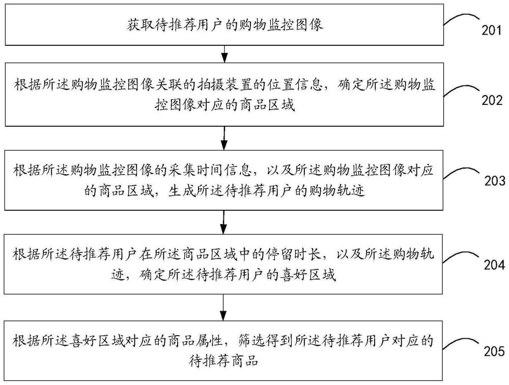 商品推荐方法、装置、电子设备及存储介质与流程