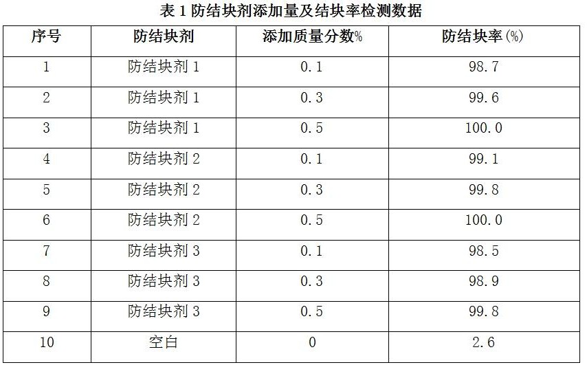 一种粉末肥料防结块剂的制作方法