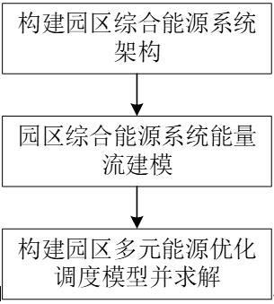 一种基于能量路由器的园区多元能源优化调度方法与流程