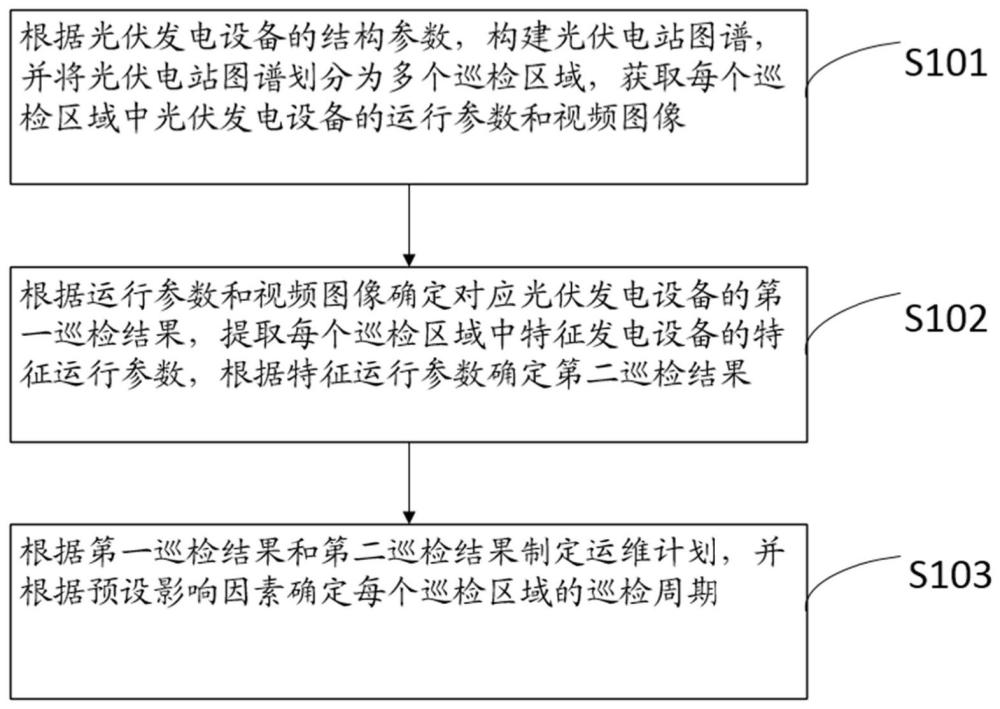 一种基于光伏发电设备的巡检方法及系统与流程