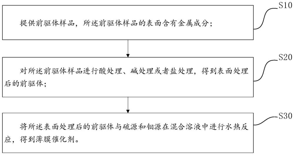 薄膜催化剂及其制备方法和应用