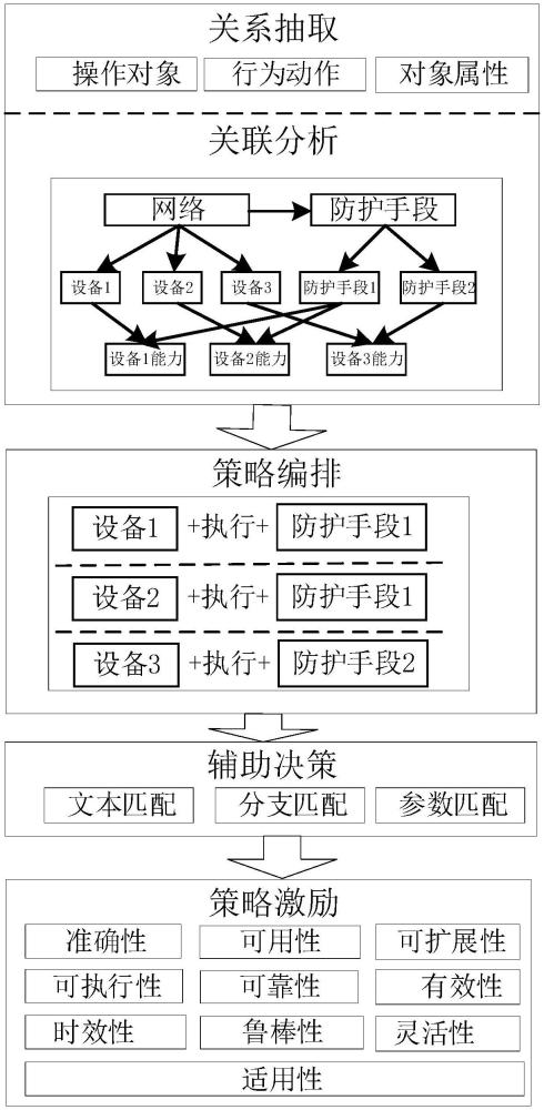 一种基于数据驱动的安全策略智能编排方法与流程