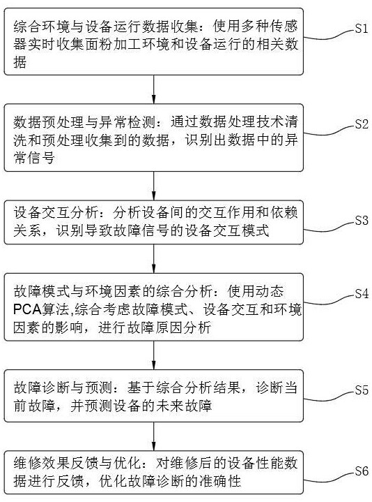 一种面粉设备故障诊断方法及系统与流程