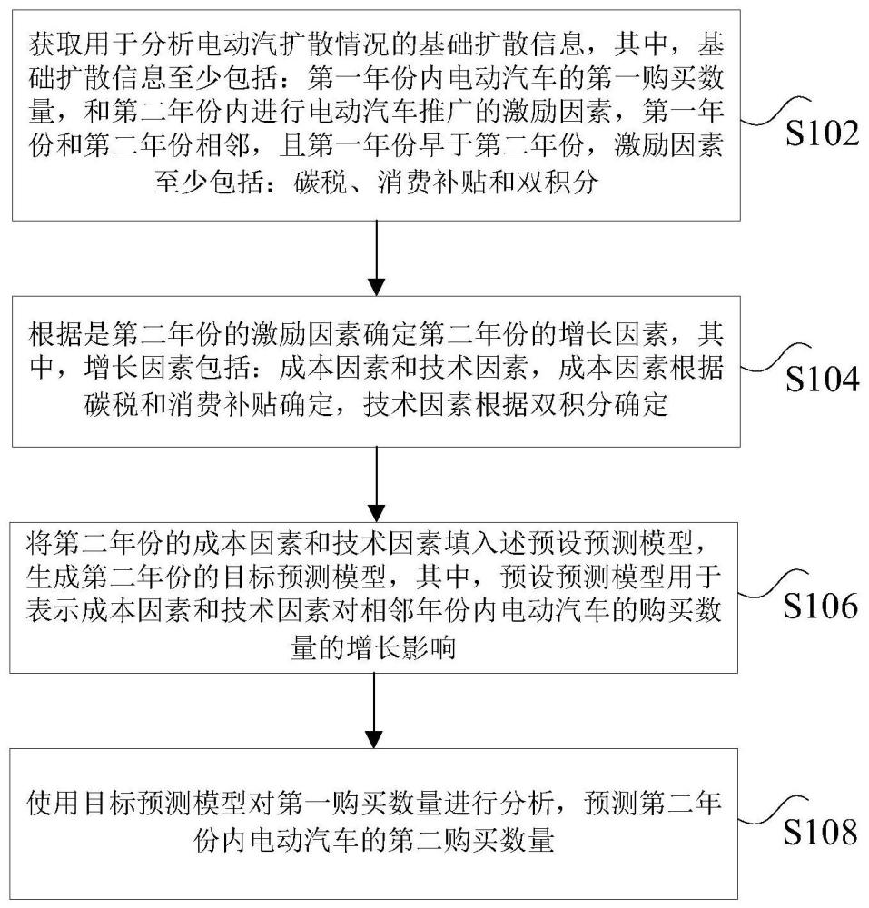 电动汽车购买数量的预测方法、装置及电子设备与流程