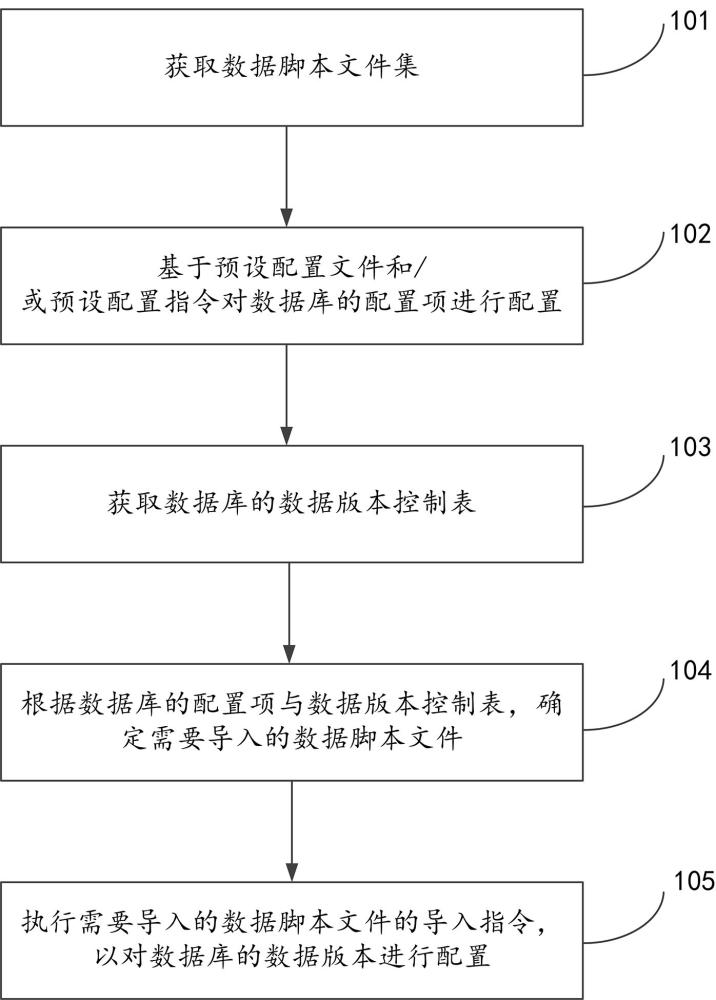 一种数据版本配置方法及系统与流程